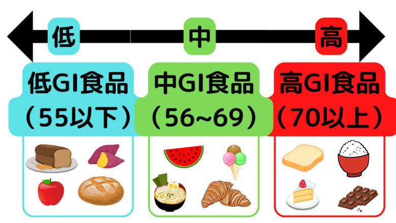 食品とGI値の関係を表した図解
